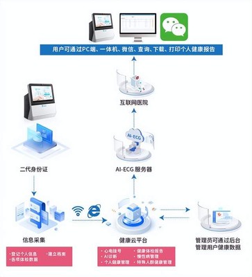 AI政策與智慧城市建設(shè) 31省市推進及樂普AI+醫(yī)療在智慧養(yǎng)老領(lǐng)域的創(chuàng)新應(yīng)用