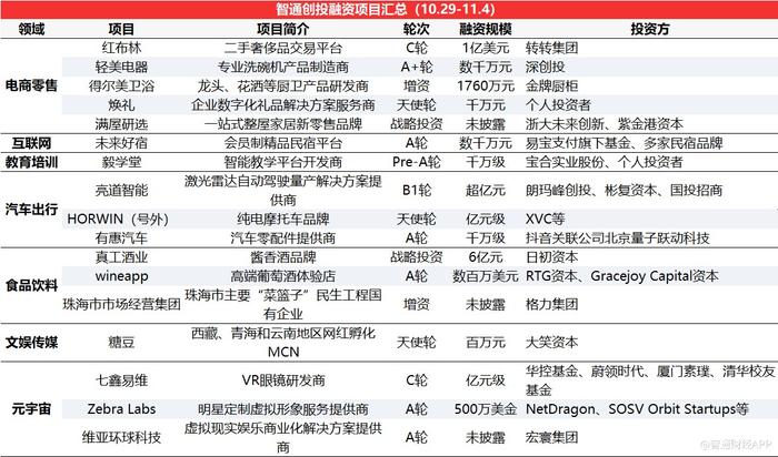智通創(chuàng)投周報丨鋰電賽道熱度不減，資本押注技術(shù)革新，衛(wèi)藍(lán)新能源獲近15億D輪融資領(lǐng)銜