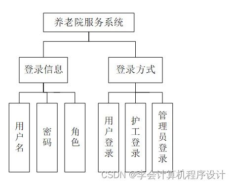 Django框架在養(yǎng)老院服務(wù)系統(tǒng)開發(fā)中的應(yīng)用與實現(xiàn)