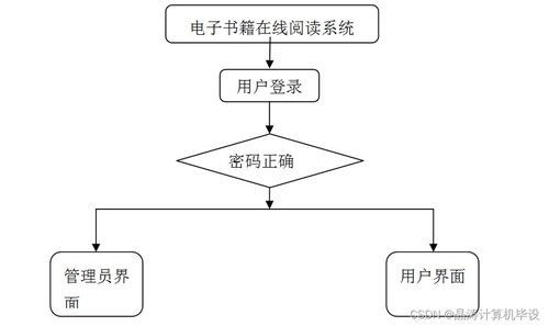 基于MD5加密的SSM電子書(shū)籍在線閱讀系統(tǒng)設(shè)計(jì)與實(shí)現(xiàn)